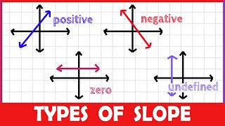 Slope: Positive, Negative, Zero, or Undefined  (2-MINUTE MATH!)