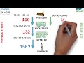 GST Easy Explanation Hindi