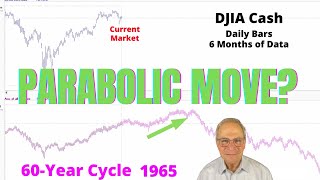 Is a S&P Parabolic Move Still Happening?