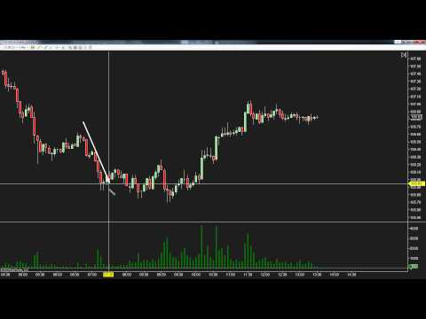 Volume Spread Analysis (VSA) Part One; SchoolOfTrade.com Support