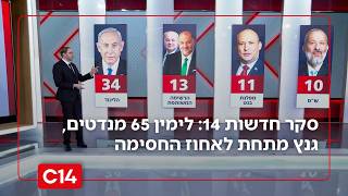 סקר חדשות 14: הימין עם 65 מנדטים, גנץ שוב מתחת לאחוז החסימה | החדשות (חדשות ערוץ 14) - התמונה מוצגת ישירות מתוך אתר האינטרנט יוטיוב. זכויות היוצרים בתמונה שייכות ליוצרה. קישור קרדיט למקור התוכן נמצא בתוך דף הסרטון סקר חדשות 14: הימין עם 65 מנדטים, גנץ שוב מתחת לאחוז החסימה | החדשות (חדשות ערוץ 14) - התמונה מוצגת ישירות מתוך אתר האינטרנט יוטיוב. זכויות היוצרים בתמונה שייכות ליוצרה. קישור קרדיט למקור התוכן נמצא בתוך דף הסרטון