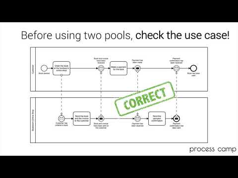 The Practical and Complete BPMN 2.0 Master Class