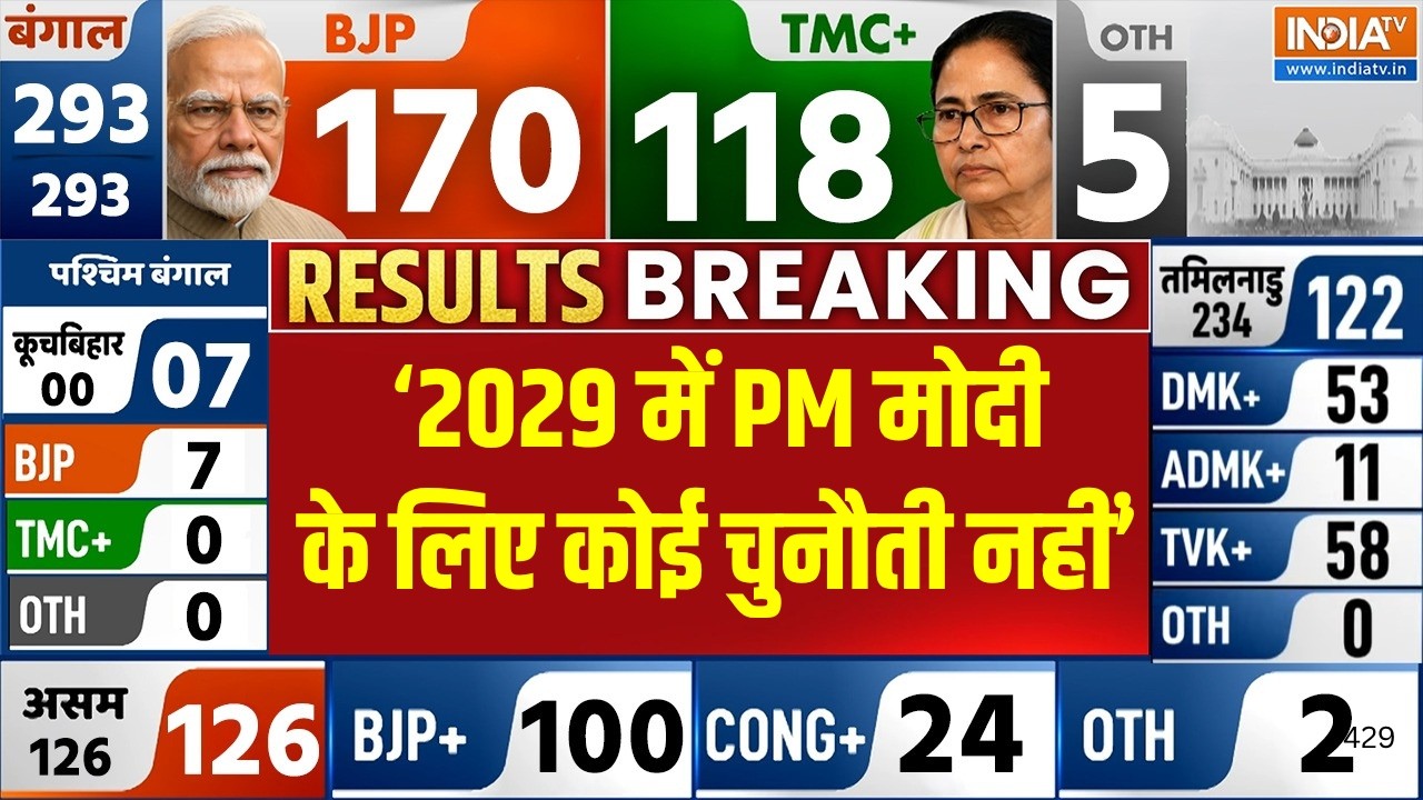 Bengal Election Results 2026: INDIA गठबंधन खत्म, झारखंड में भी मिलेगा झटका | B
