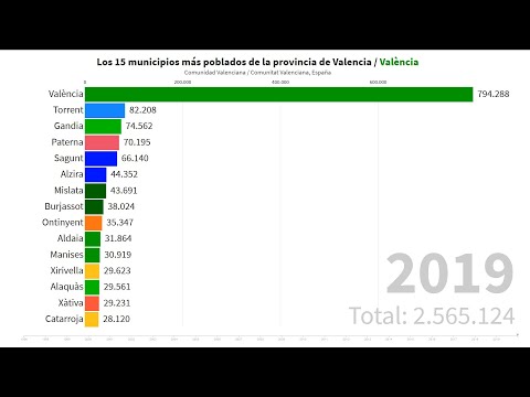 Los 15 municipios más poblados de la provincia de Valencia / València [1996 - 2019]