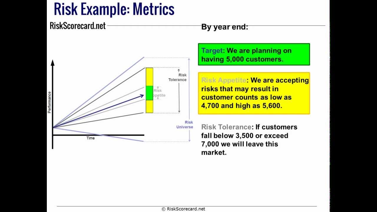 Setting Key Risk Indicator (KRI) Performance Scores