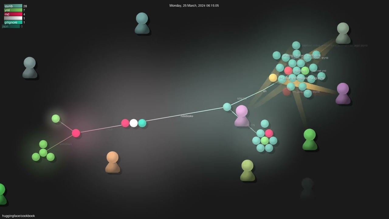 huggingface/cookbook - Gource visualisation
