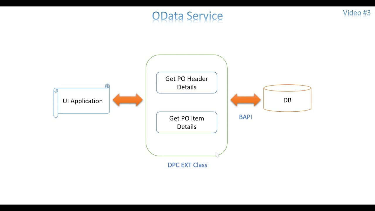 Video 3: OData Service - Filter and Multiple Entity Sets