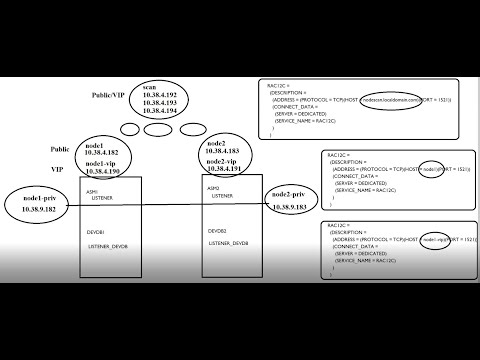 RAC Architecture 11gR2 RAC Complete Understanding 11g Features || Real Application Cluster
