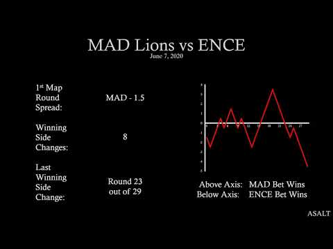 CS:GO Betting Analysis | MAD Lions vs ENCE | June 7, 2020