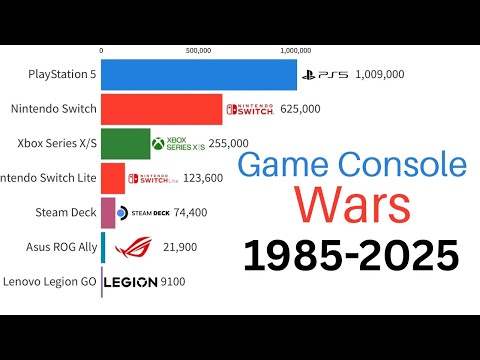 Most Popular Gaming Consoles 1985-2025 | Monthly Sales