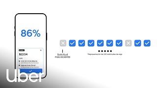 Entendiendo las tasas de aceptación | Uber
