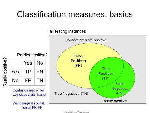 IAML8.13 False positives and false negatives