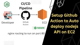 CI/CD Pipeline Using GitHub Action| Auto Deploy Nodejs API on AWS EC2 step by step in Hindi
