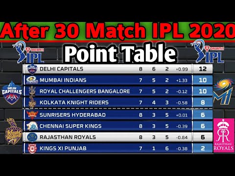 IPL 2020 Points Table | After 30 Matches Points Table | All Teams Points Table IPL 2020