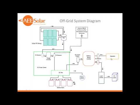 Off grid System Design Webinar
