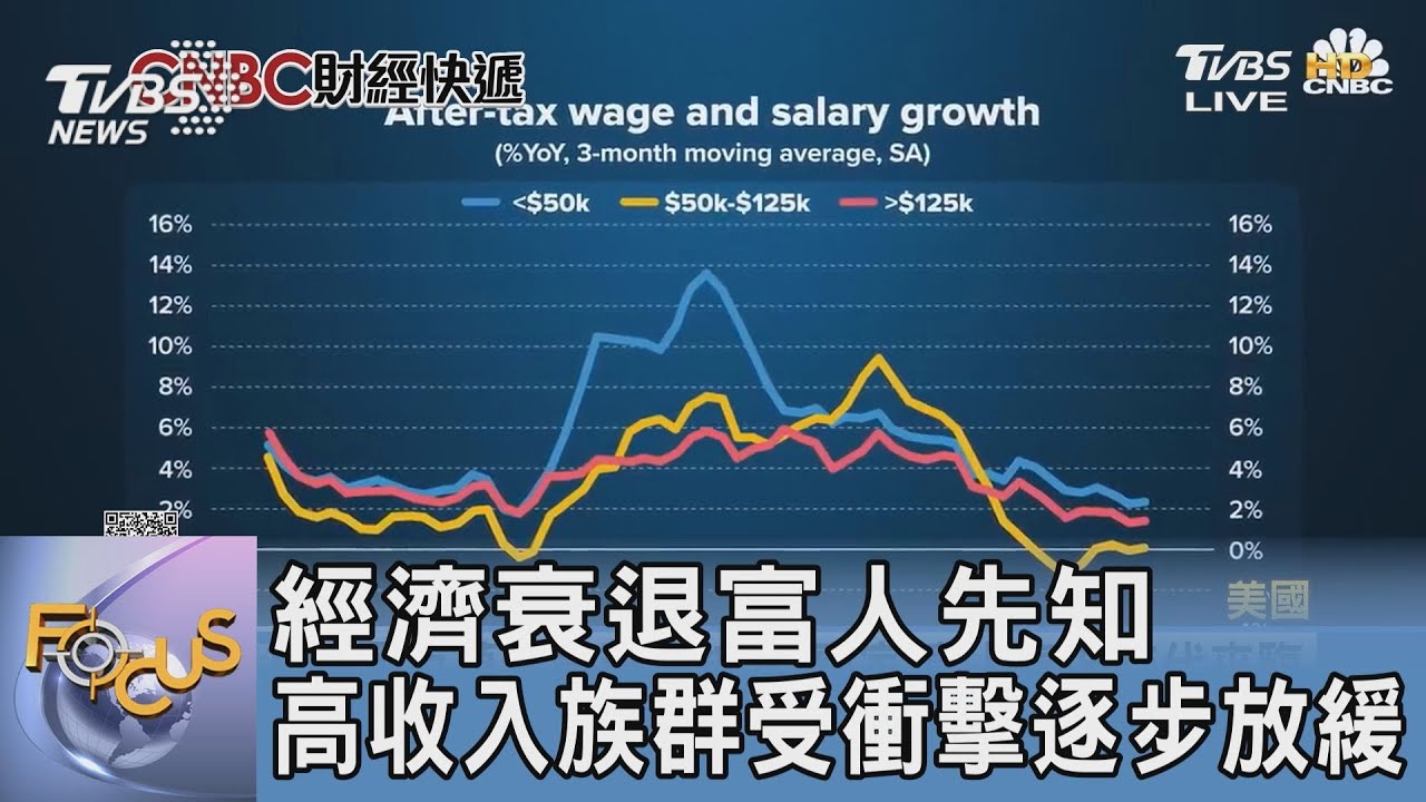 經濟衰退富人先知 高收入族群受衝擊逐步放緩
