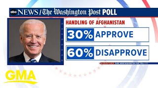Biden drops in approval ratings after Afghanistan withdrawal l GMA