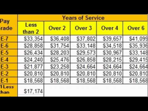 Army Pay Chart 2005