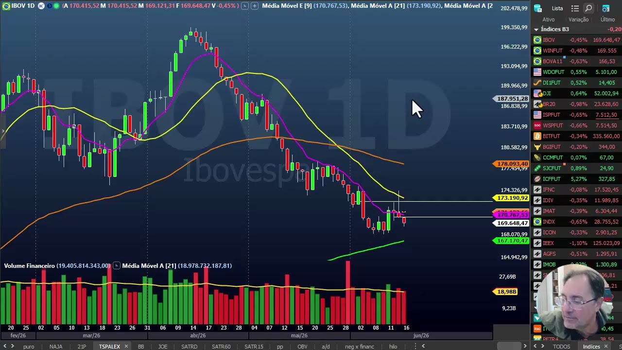Fechamento dia 16 de junho - Forex, Cripto, Índices Mundiais, Ações Usa e B3
