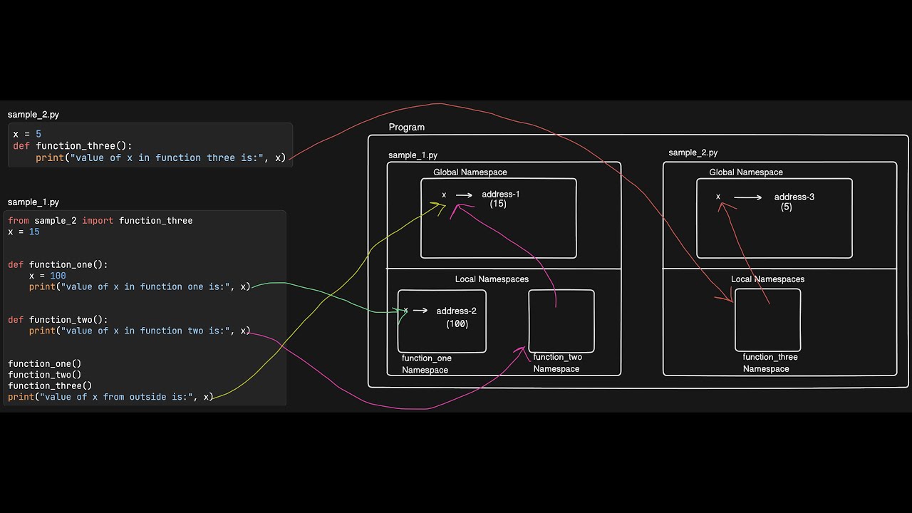 Namespace in Python - Part 3 | Global Namespace