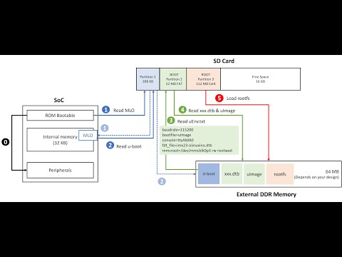 Yocto #3 (Linux boot process)