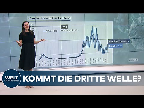 INZIDENZ-ANALYSE: Steht Deutschland vor der dritten CORONA-WELLE?