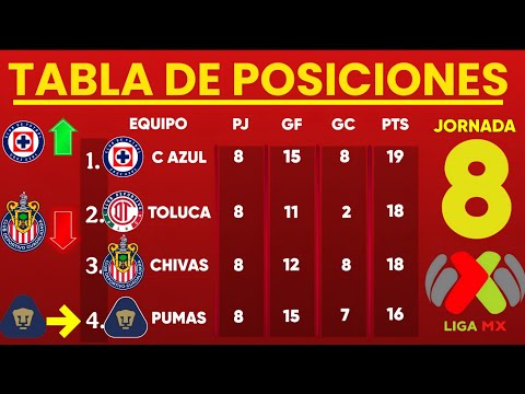 ✅️TABLA GENERAL LIGA MX 2026, JORNADA 8 🔥🔥🔥