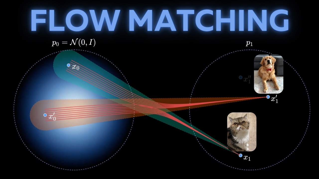 The physics behind Flow Matching models