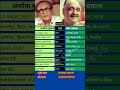 अशोक कुमार Vs ओम प्रकाश Ashokkumar Omparkash
