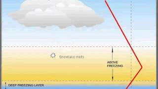 preview picture of video 'What causes winter weather precipitation types?'