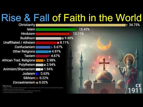 Rise& Fall of Faith in the World 10,000 BCE - 2100 CE | Data Player
