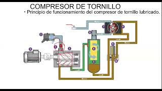 𝐂𝐎𝐌𝐏𝐑𝐄𝐒𝐎𝐑𝐄𝐒 𝐃𝐄 𝐓𝐎𝐑𝐍𝐈𝐋𝐎: 𝐓𝐄𝐂𝐍𝐎𝐋𝐎𝐆𝐈𝐀 𝐘 𝐅𝐔𝐍𝐂𝐈𝐎𝐍𝐀𝐌𝐈𝐄𝐍𝐓𝐎 𝐃𝐄𝐓𝐀𝐋𝐋𝐀𝐃𝐎 - 𝐂𝐎𝐌𝐏𝐑𝐄𝐒𝐎𝐑𝐄𝐒 𝐃𝐄 𝐀𝐈𝐑𝐄