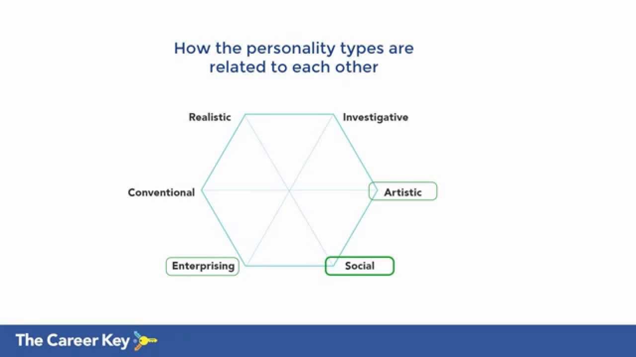The Holland Hexagon: how to use it with careers and majors