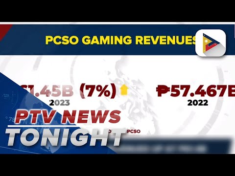 PCSO’s 2023 revenues up at P61.4-B