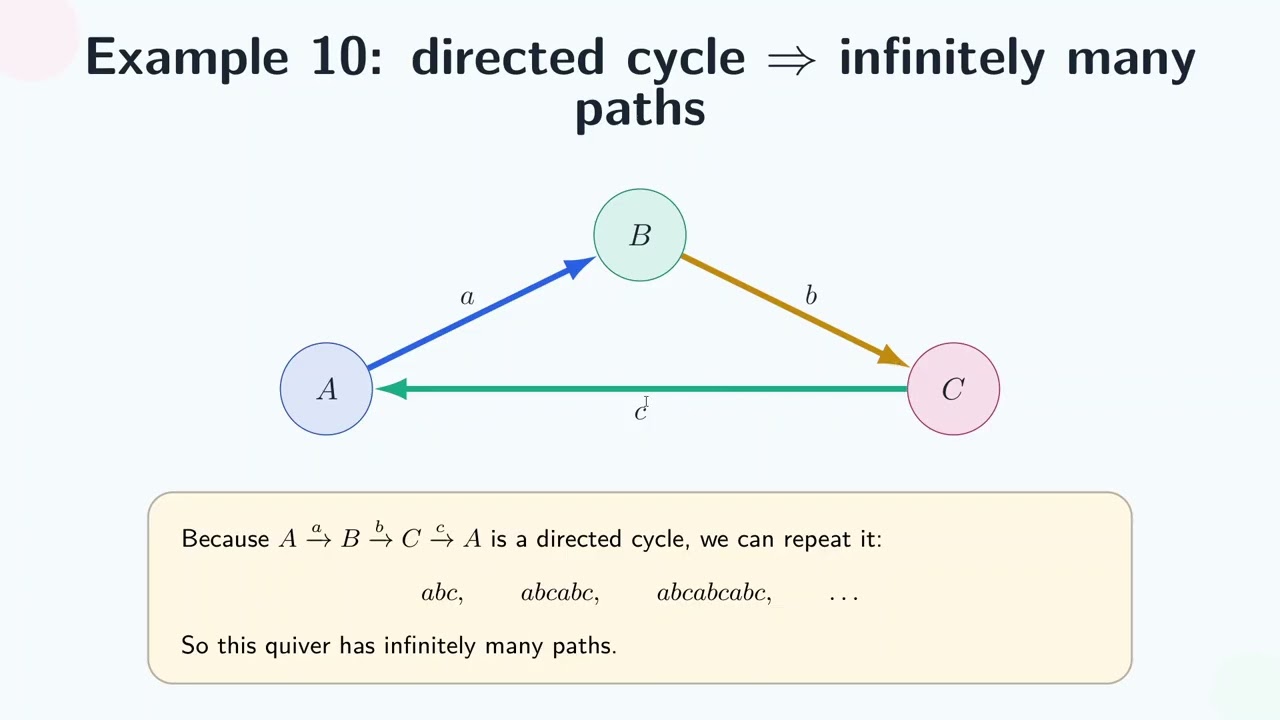 Paths in Quivers (directed multigraph)
