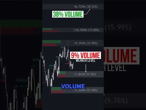 How To Trade ORDER BLOCKS with Volume Data 📈