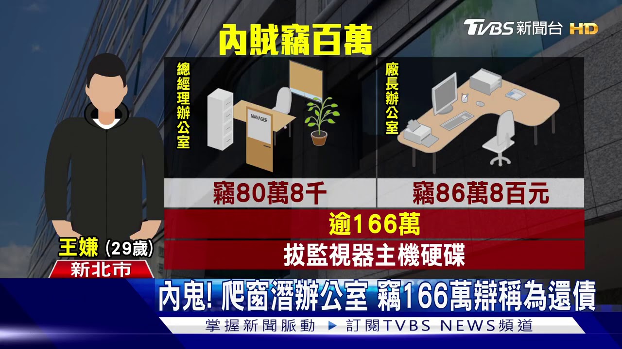 連鎖饅頭店「福圓號」 內賊工程師竊166萬