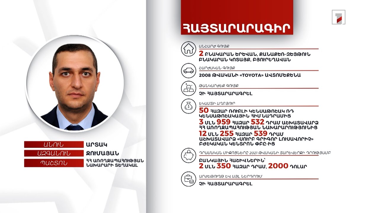 3 անշարժ գույք, ավտոմեքենա. ՀՀ առողջապահության նախարարի տեղակալ Արտակ Ջումայանի հայտարարագիրը