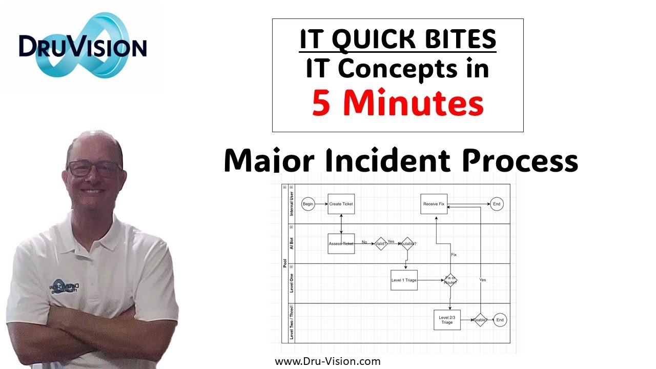 IT Quick Bites  -  Major Incident Management
