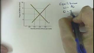 Chapter 6 - Minimum Wage With a graph