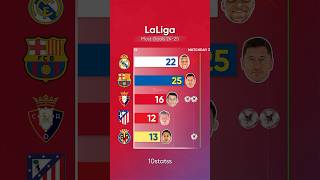 Download lagu LaLiga 2024/25 Goalscorers | #laliga #barcelona #realmadrid mp3 Download lagu LaLiga 2024/25 Goalscorers | #laliga #barcelona #realmadrid mp3