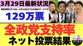 【3/29最新調査】全政党支持率129万票ネット投票結果 (3月19日～3月29日までのYouTubeアンケート集計結果）