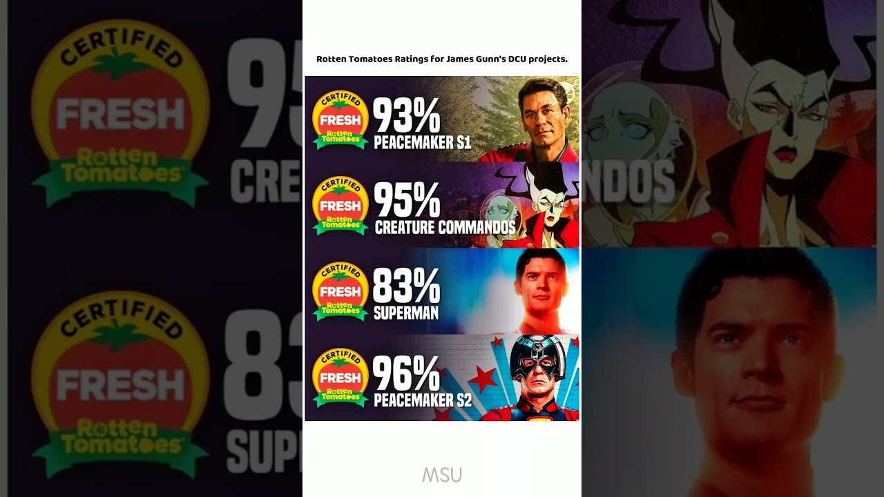 Rotten Tomatoes Rating of James Gunn DCU #rottentomatoes #jamesgunn #dcu #superman #peacemaker #yt