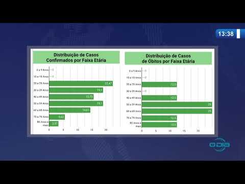 O DIA NEWS 17 04 20  Boletim epidemioloÌgico detalhado da evolucão da Covid 19 - parte 02