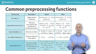  - R tutorial: Cleaning and preprocessing text