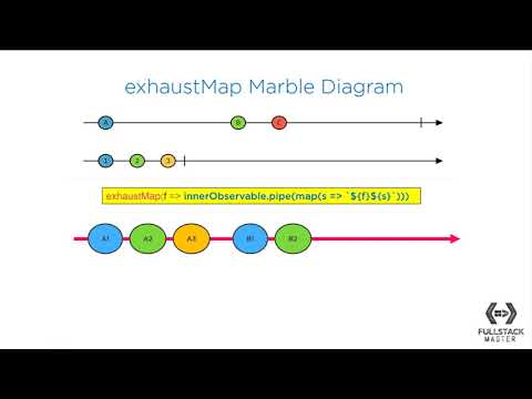How Does an RxJS Exhaust Map Operator Work? | Marble Diagrams