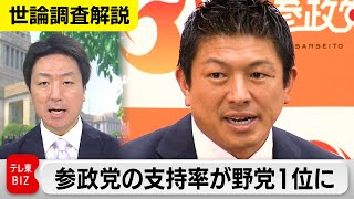 参政党の政党支持率が野党トップに…「次の総理」は高市氏と小泉氏が並ぶ【官邸キャップ横堀拓也の世論調査解説】