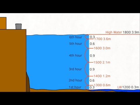 Tidal Heights & The Rule of 12ths