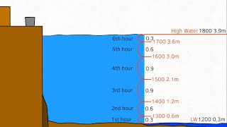 Tidal Heights & The Rule of 12ths