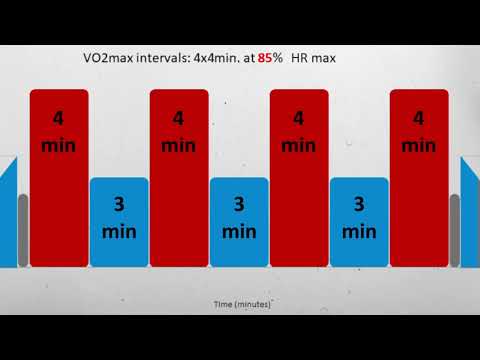 Norwegian 4x4 Interval Training | Increase VO2 max and Endurance!